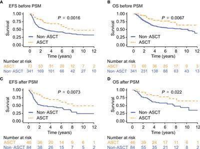 Effect of autologous hematopoietic stem cell transplantation for patients with peripheral T-cell lymphoma in China: A propensity score-matched analysis